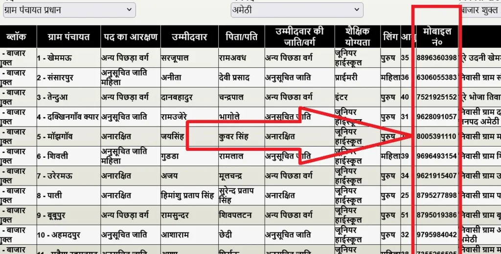 ग्राम प्रधान का मोबाइल नंबर