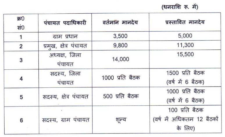 क्षेत्र पंचायत सदस्य का वेतन